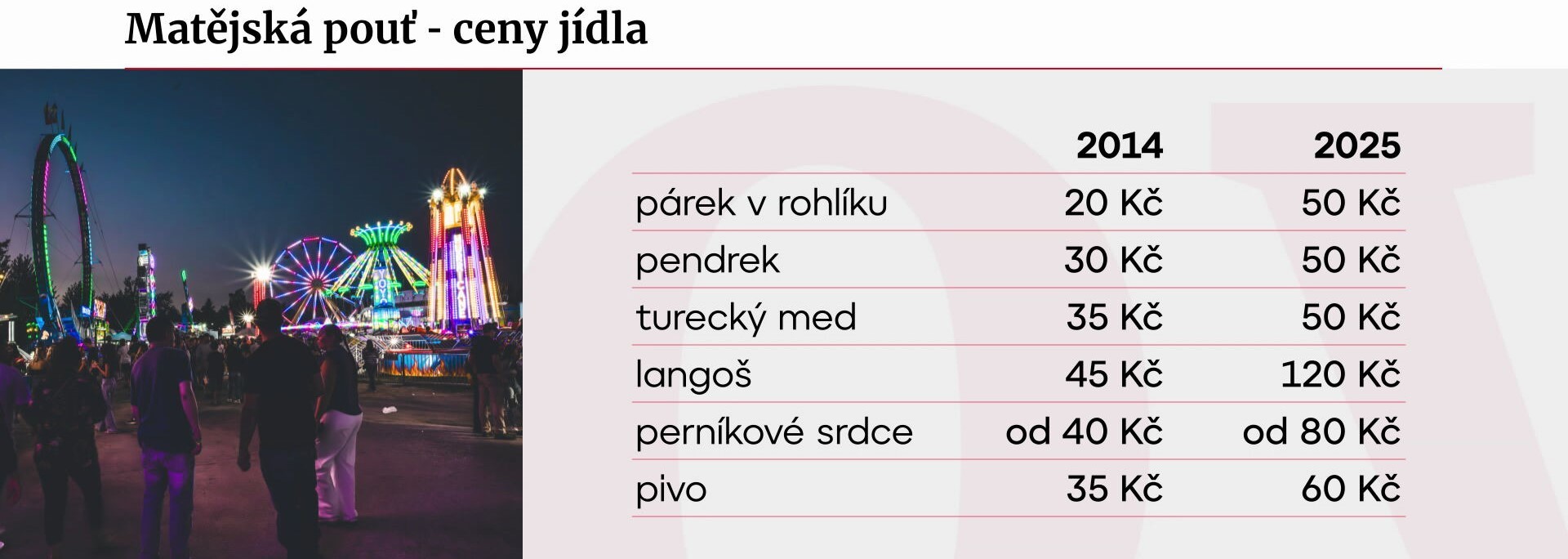Ceny jídla na Matějské pouti