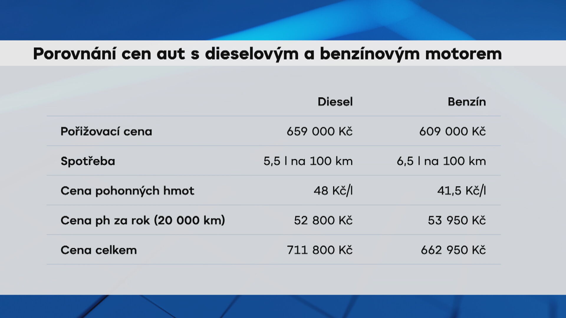Porovnání cen aut s dieselovým a benzínovým motorem