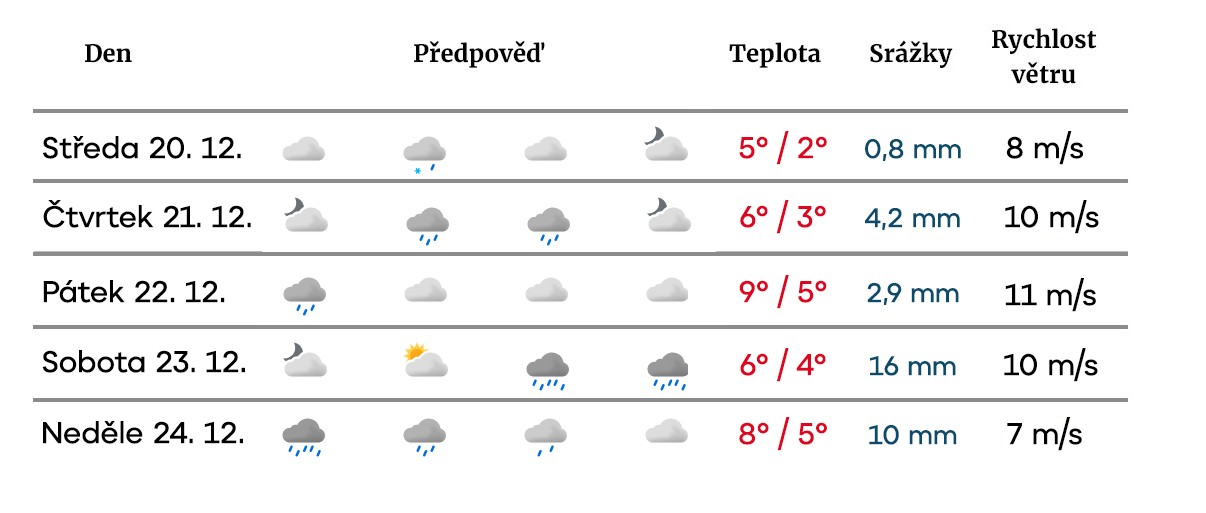 Norská předpověď počasí na Vánoce