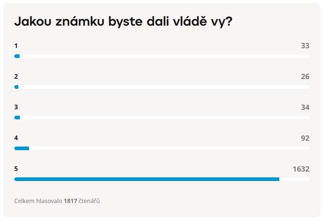 Výsledek ankety, 31. 1. 2025