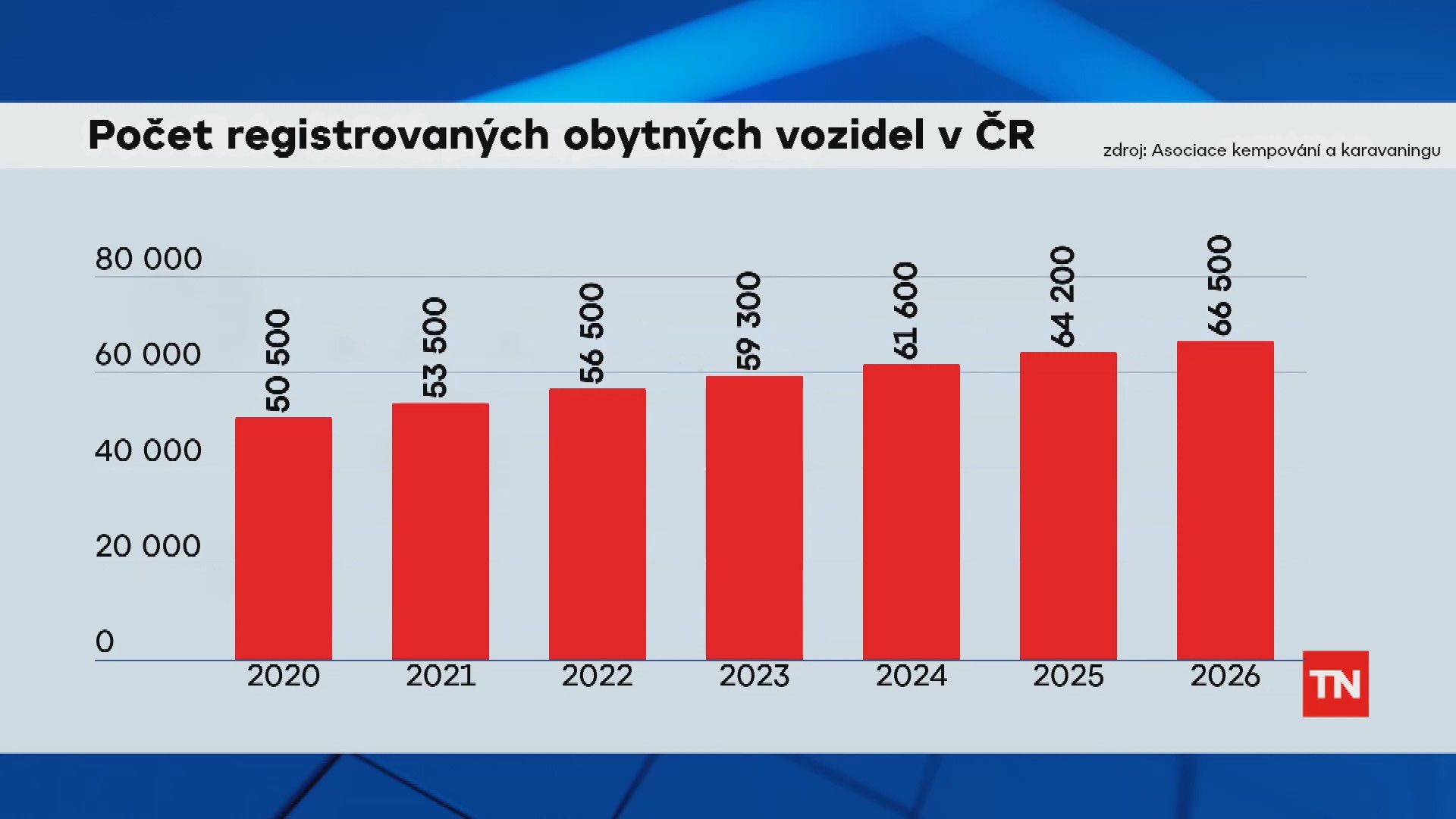 Počet registrovaných obytných vozidel graf