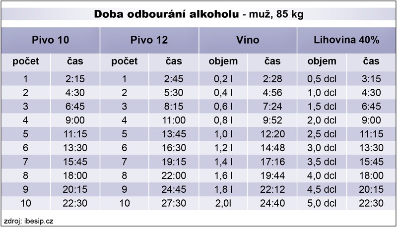 Jak dlouho alkohol v krvi?