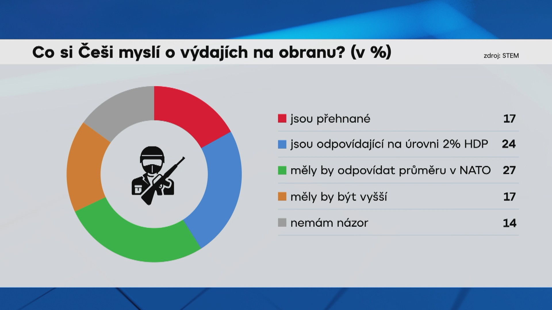 Co si Češi myslí o výdajích na obranu_ graf