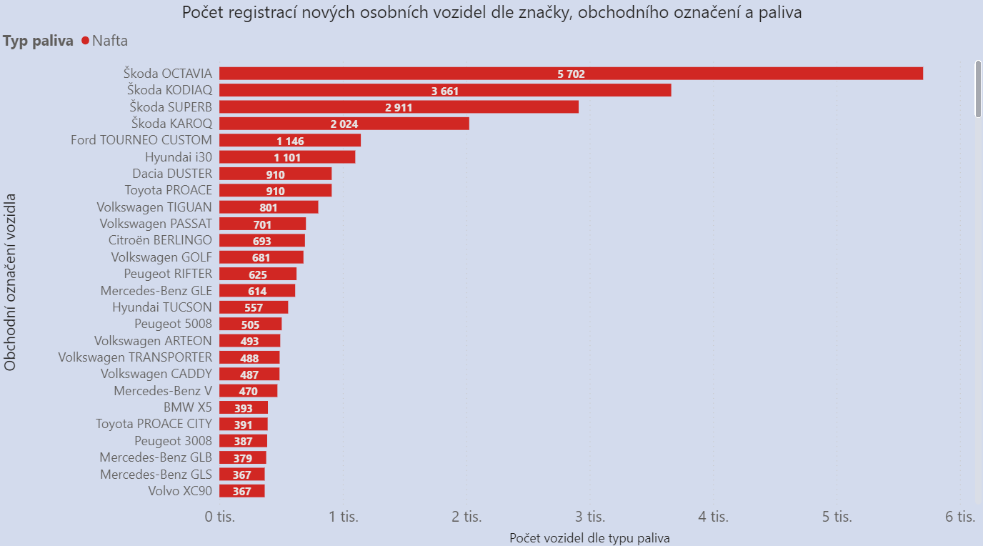 Registrace dieselových aut v roce 2021