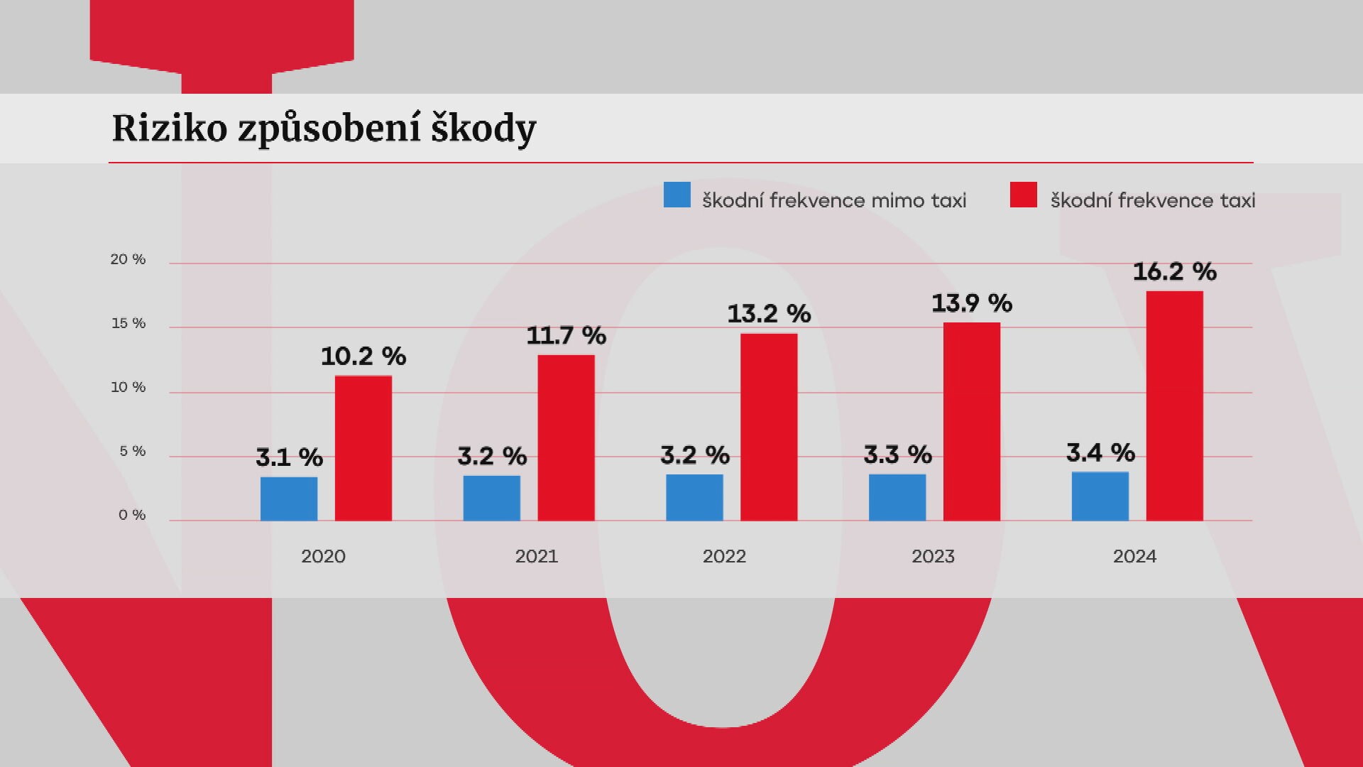 Riziko způsobení škody