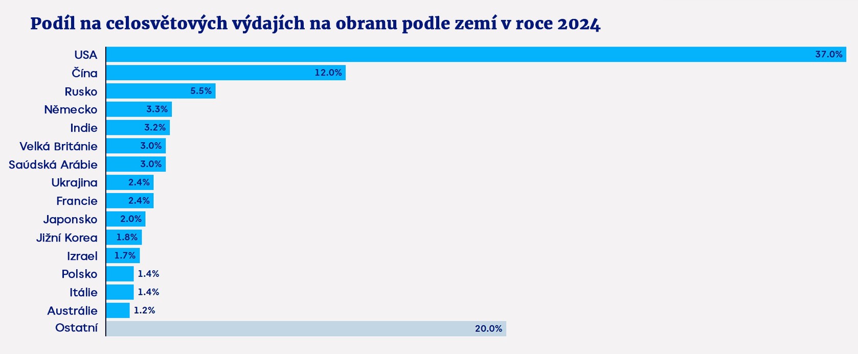 Podíl na celosvětových výdajích na obranu podle zemí v roce 2024