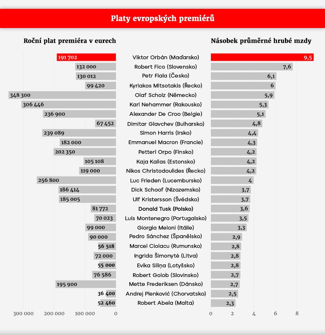 TABULKA Platy evropských premiérů