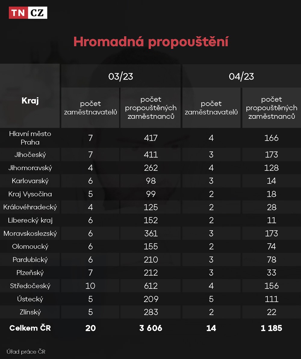 Hromadná propouštění - březen/duben 2023