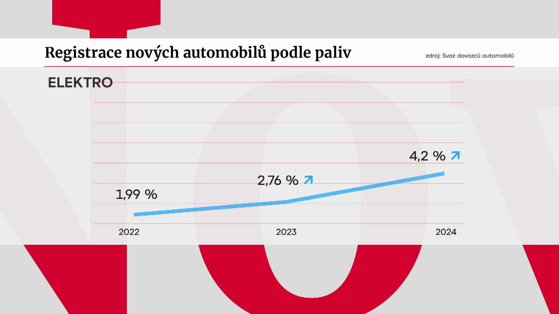 Registrace nových elektromobilů