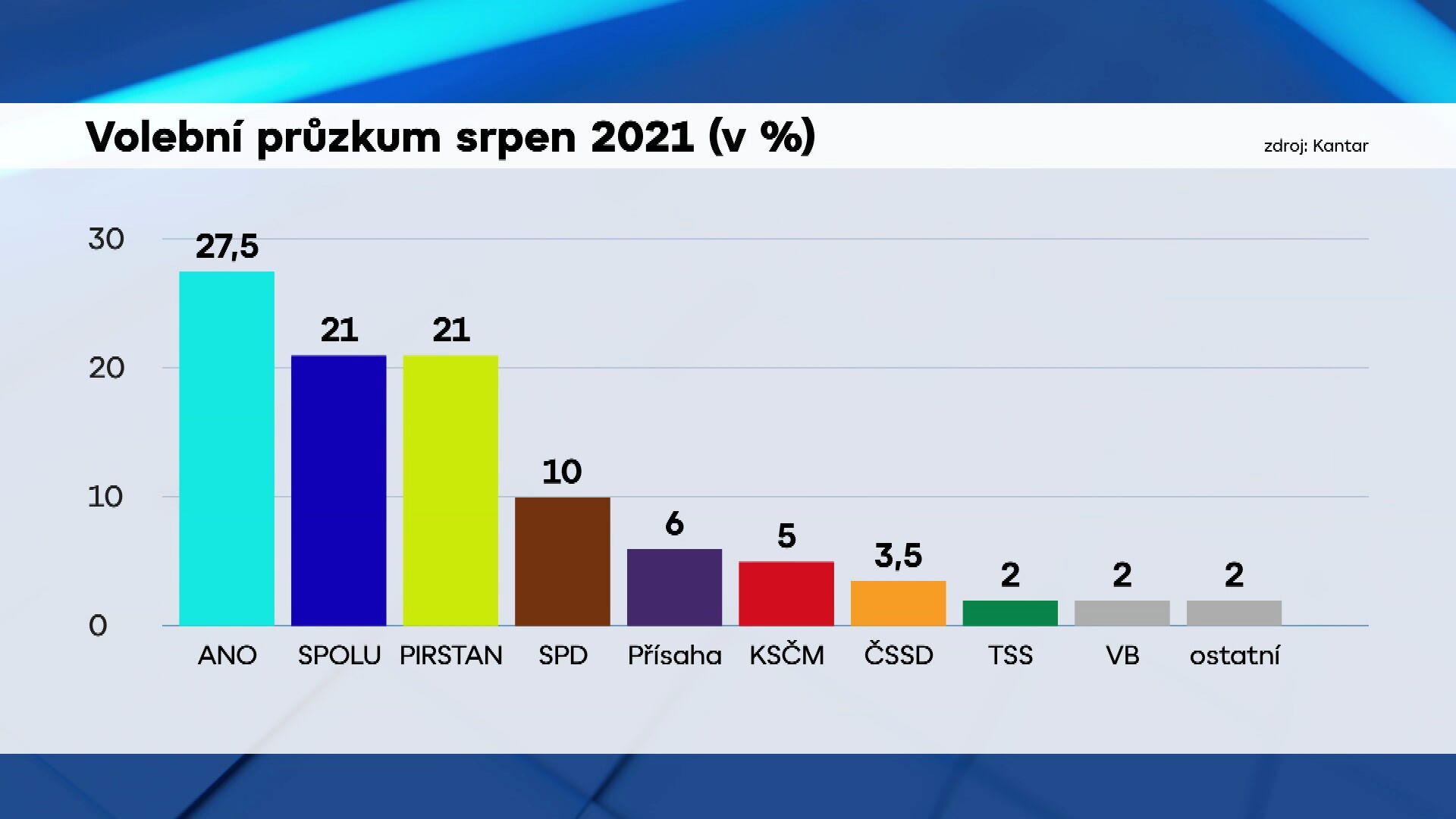 Volební průzkum srpen 2021 (v %)