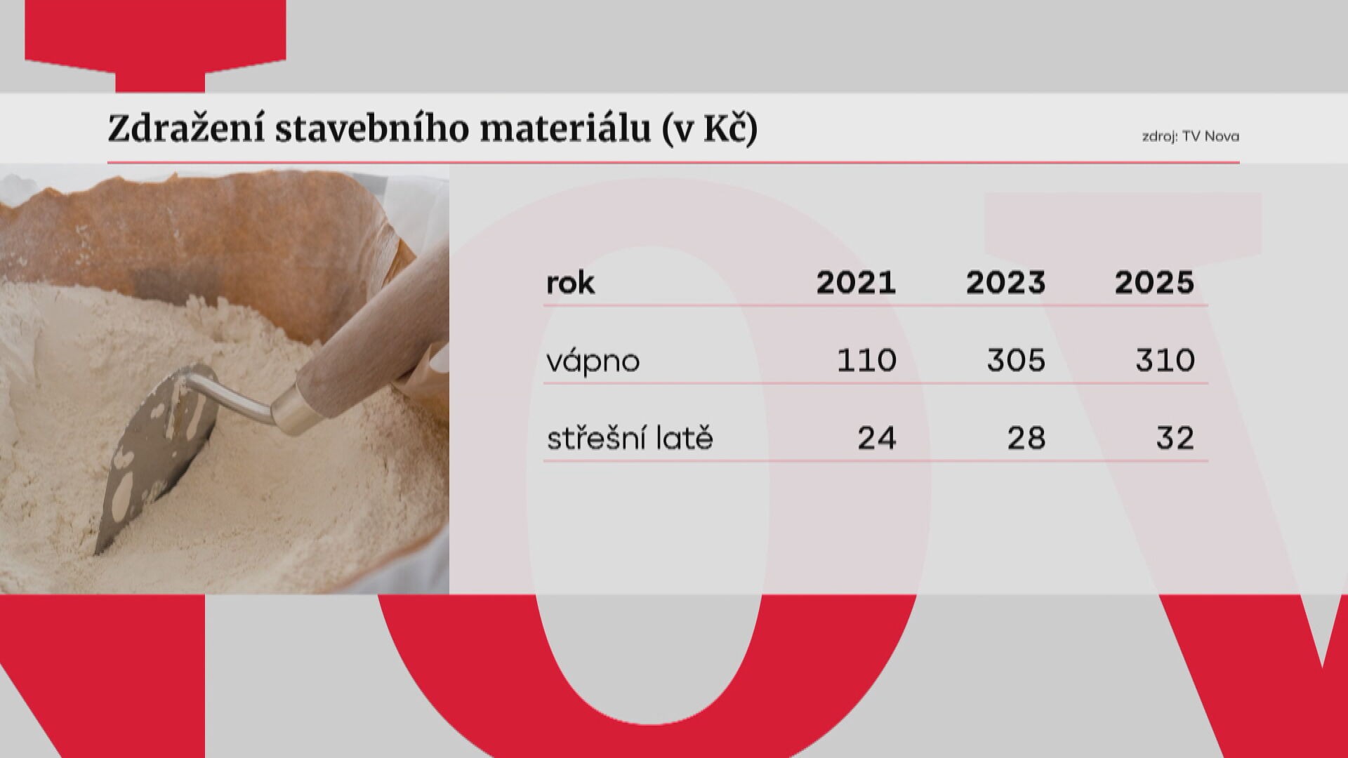 Zdražení stavebního materiálu (v Kč) 
