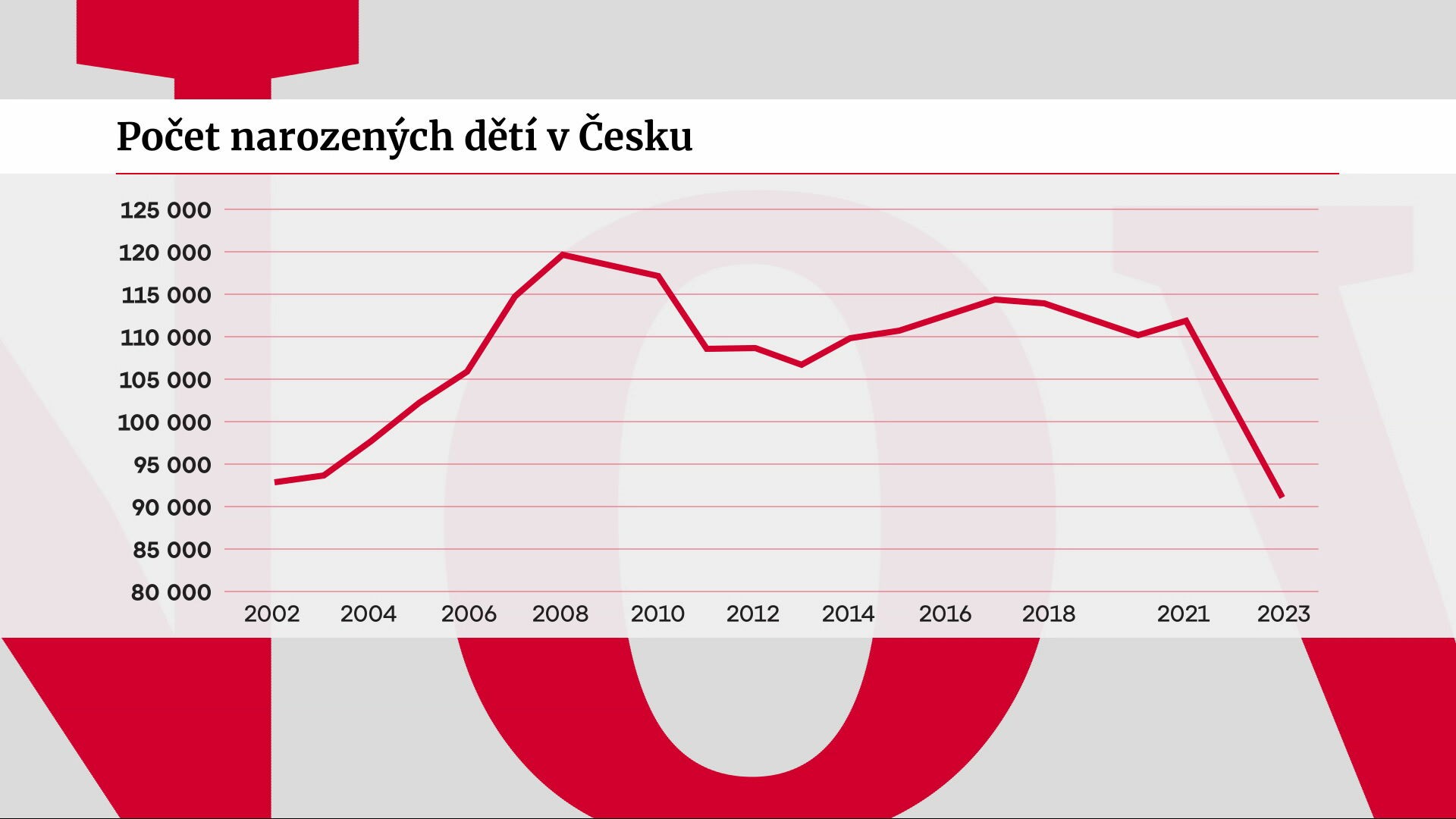 Počet narozených dětí v Česku
