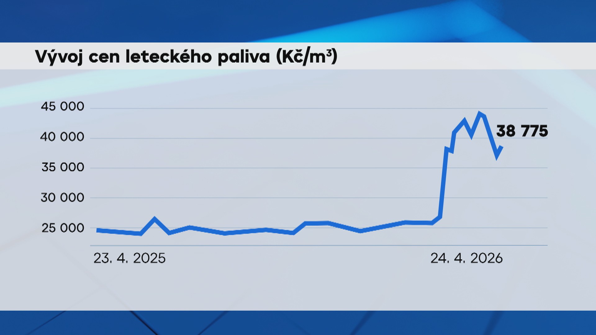 Vývoj cen leteckého paliva grafika