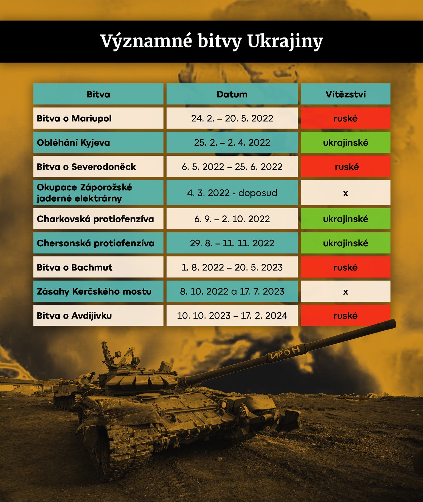 Významné bitvy Ukrajiny