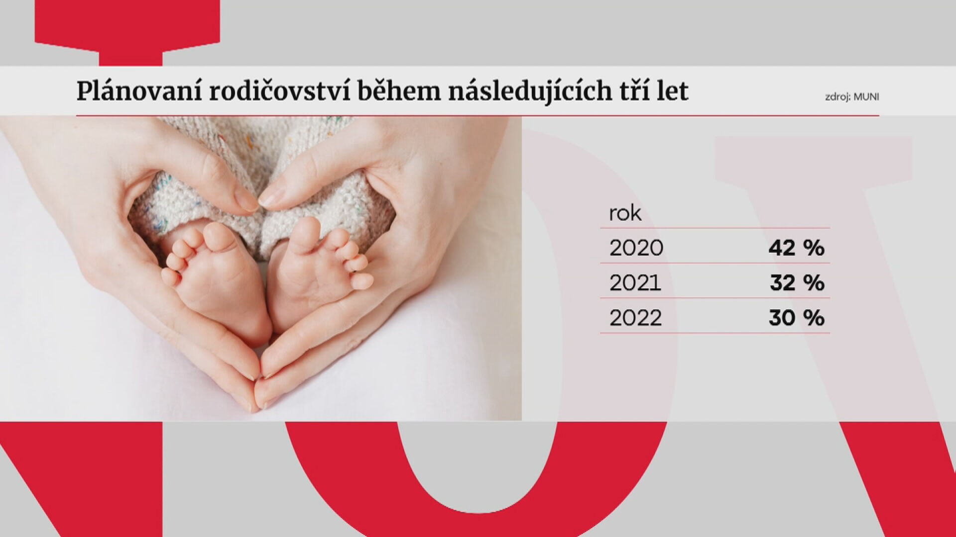 Plánování rodičovství během následujících tří let