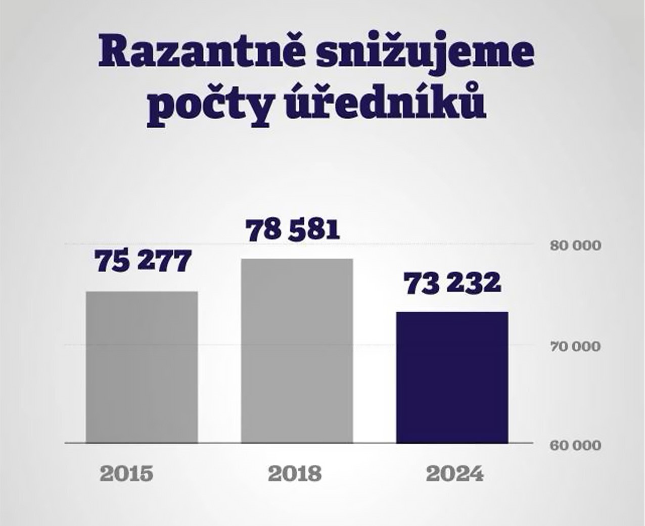 Snížení počtu úředníků
