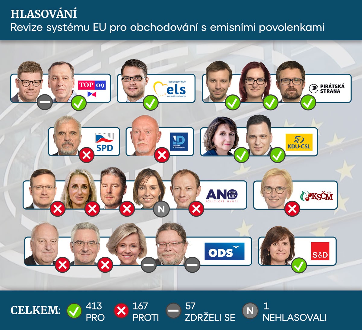 HLASOVÁNÍ Europoslanci emisní povolenky