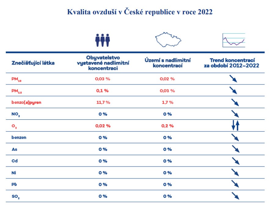 Kvalita ovzduší v České republice v roce 2022