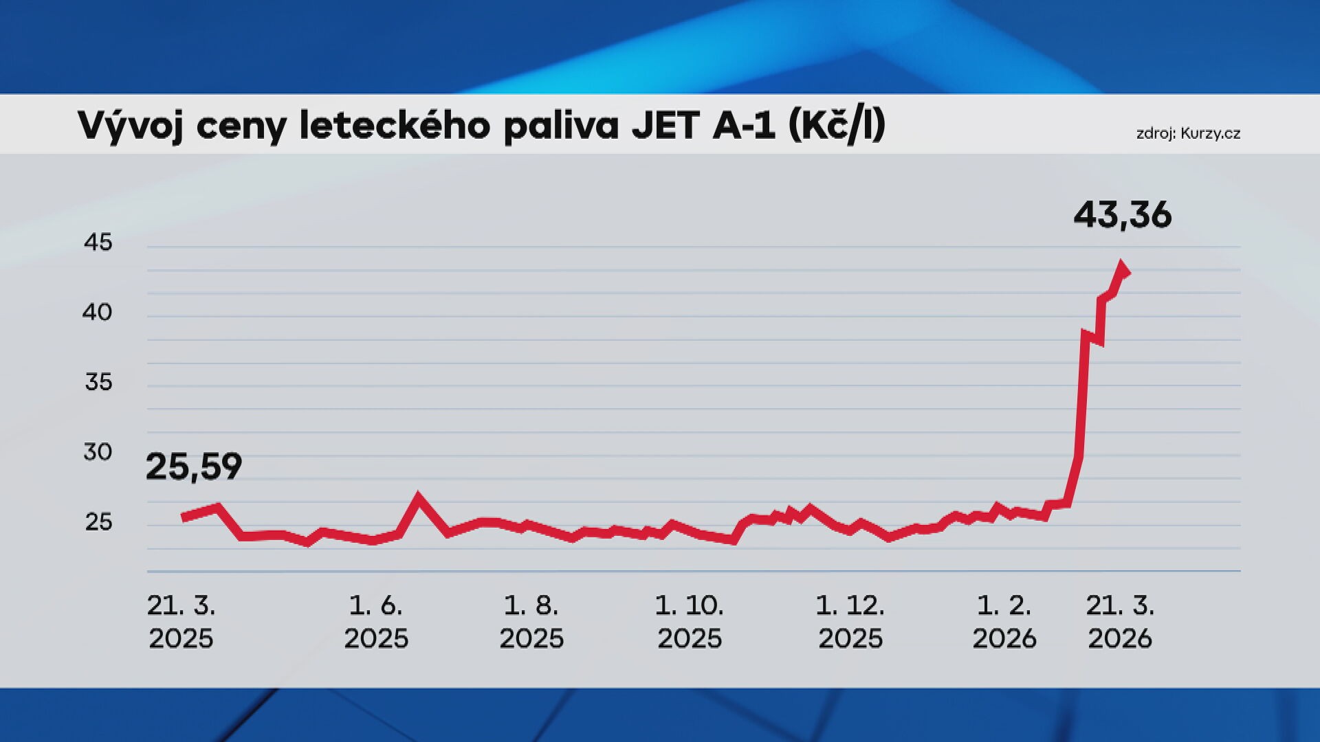 Vývoj ceny leteckého paliva JET A-1 (Kč/l)