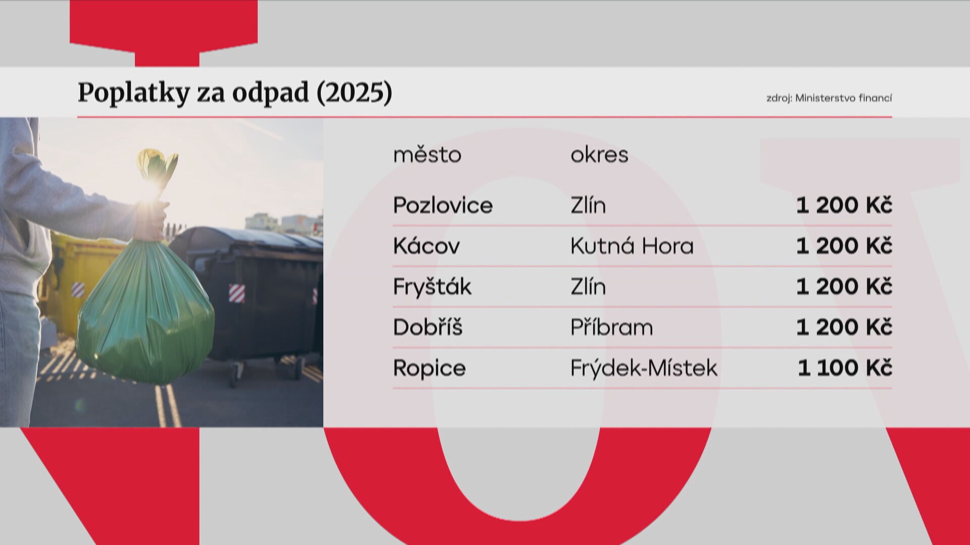 Místní poplatky napříč republikou se různí. Někde ani žádné nejsou | TN.cz