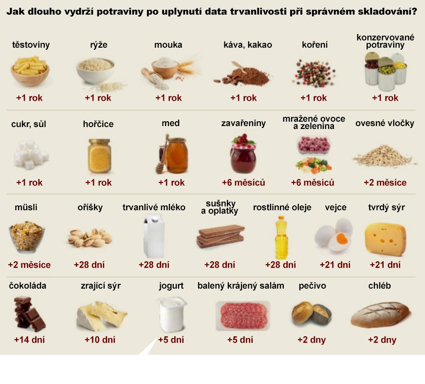 Jak dlouho může být prošlé mléko?