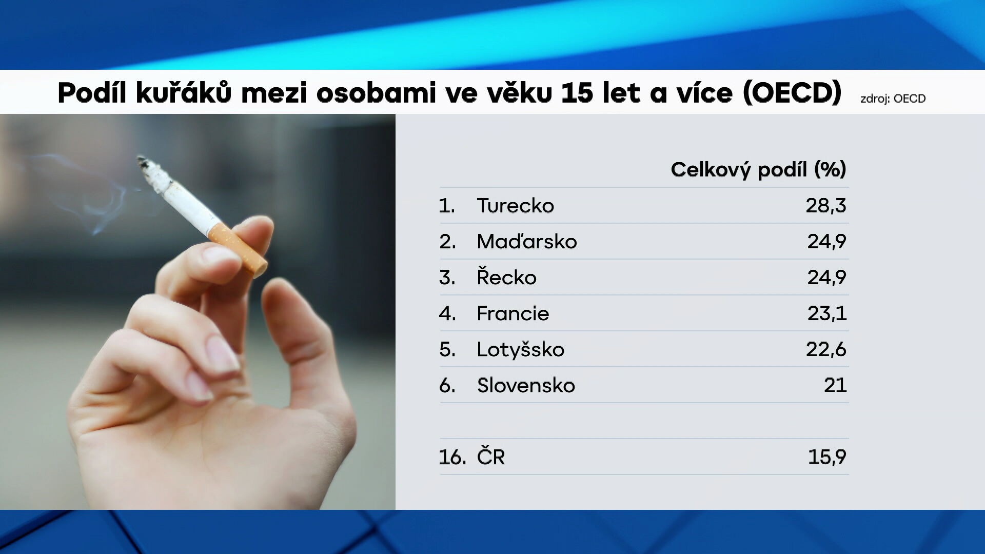 Podíl kuřáků mezi osobami ve věku 15 let a více (OECD)