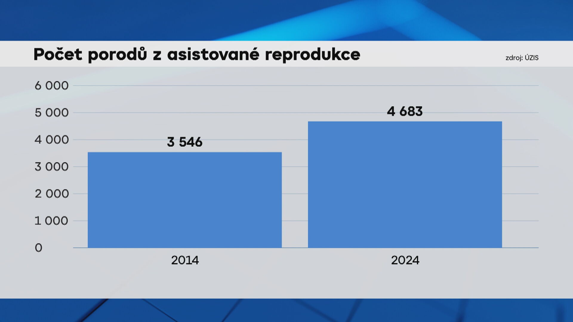 Počet porodů z asistované reprodukce