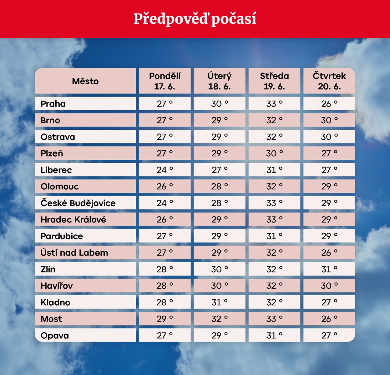 Předpověď počasí