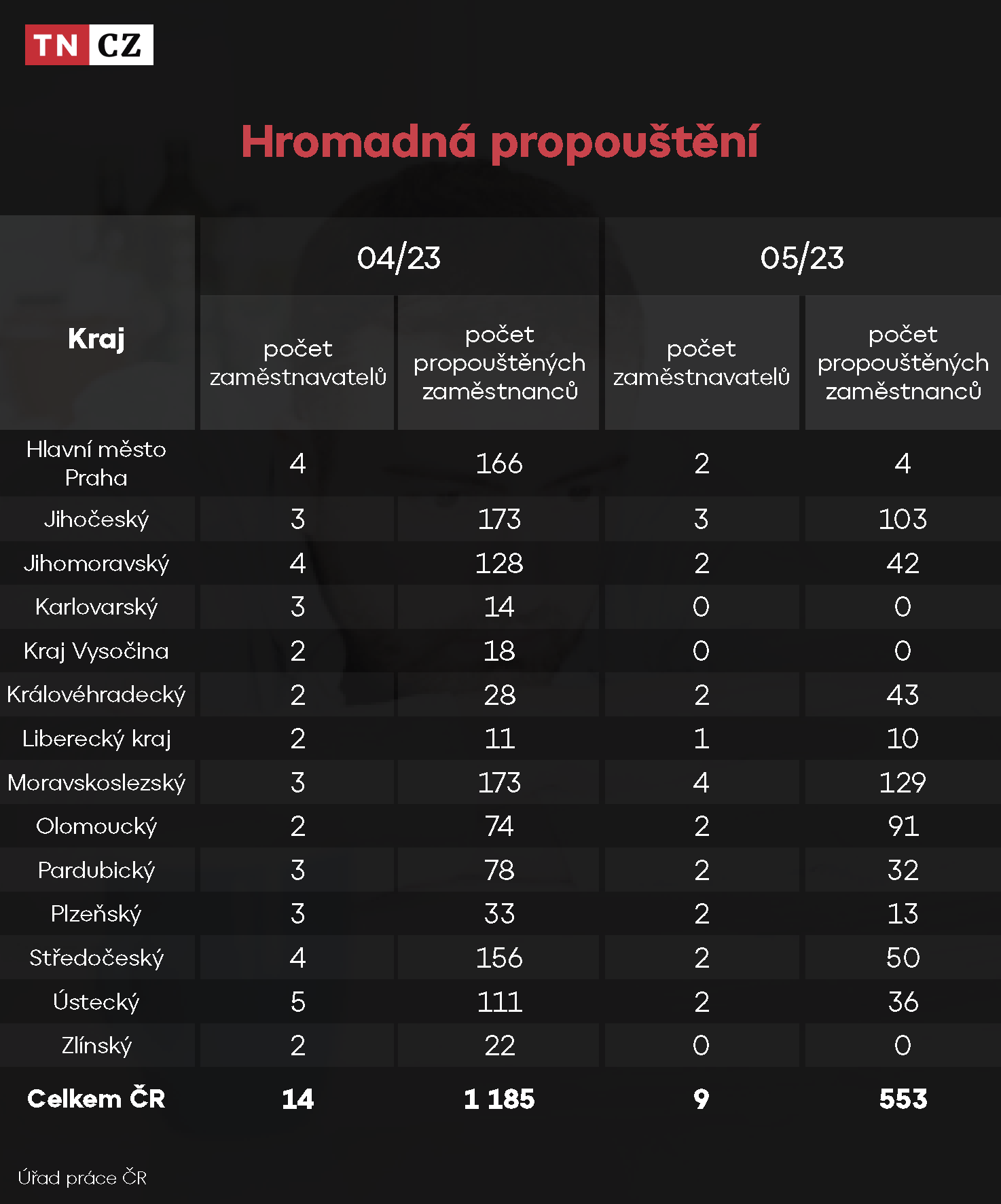 Hromadná propouštění - duben/květen 2023