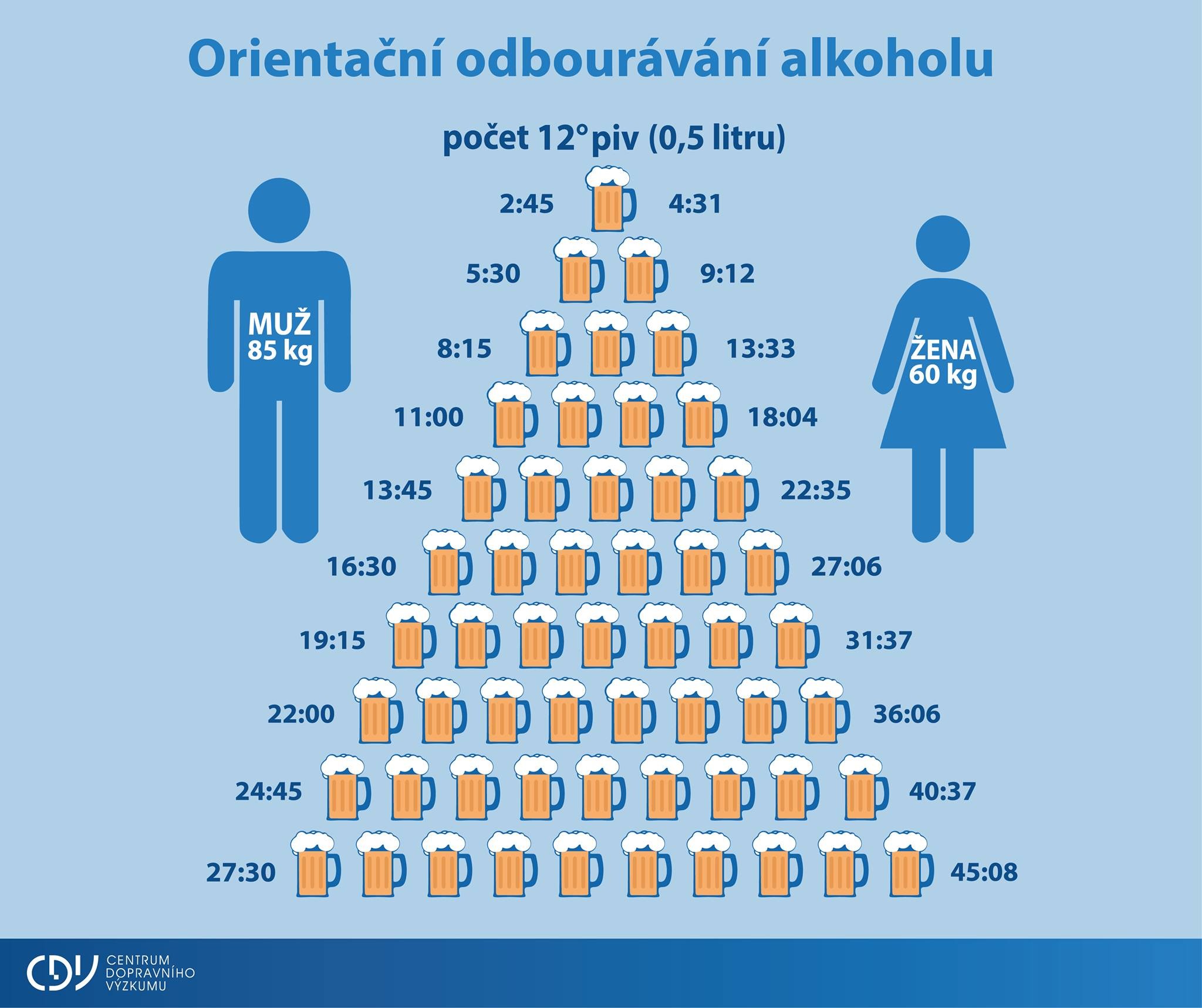 Jak dlouho odbourávají játra alkohol?