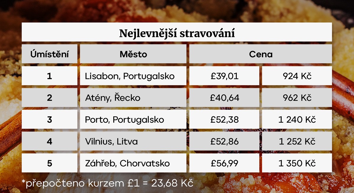 Nejlevnější stravování