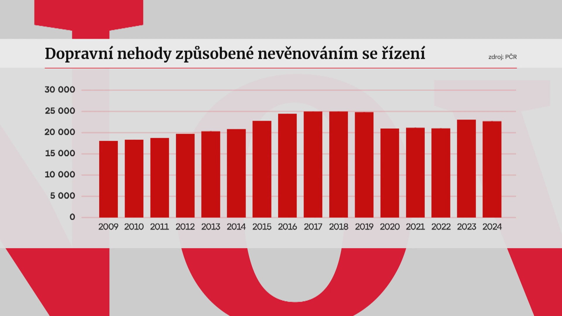Dopravní nehody způsobené nevěnováním se řízení