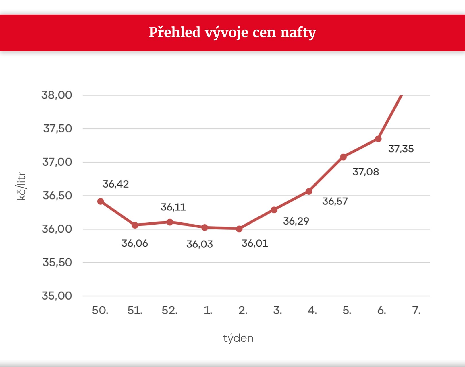 Přehled vývoje cen nafty