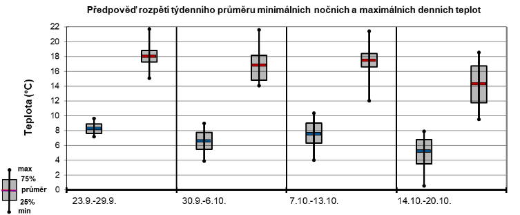 Předpověď rozpětí teplot od 23. 9. do 20. 10. 2024