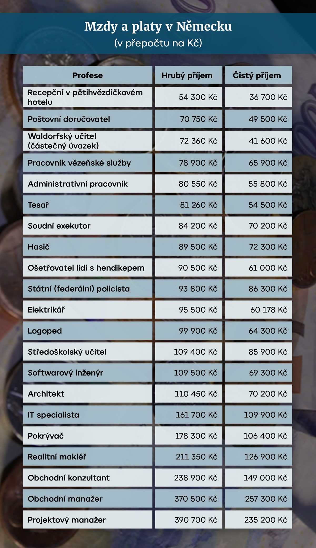 Mzdy a platy v Německu