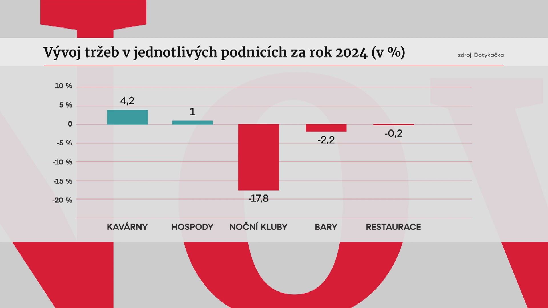 Vývoj tržeb v jednotlivých podnicích za rok 2024