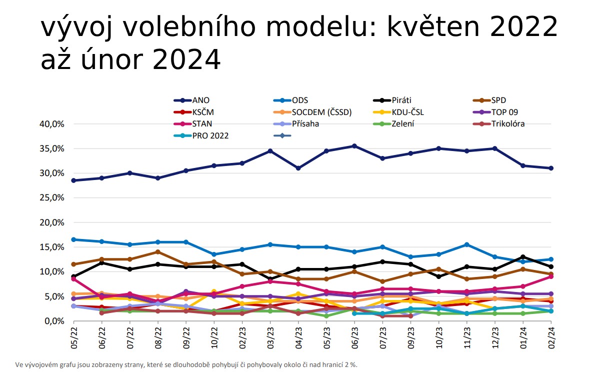 Vývoj volebního modelu