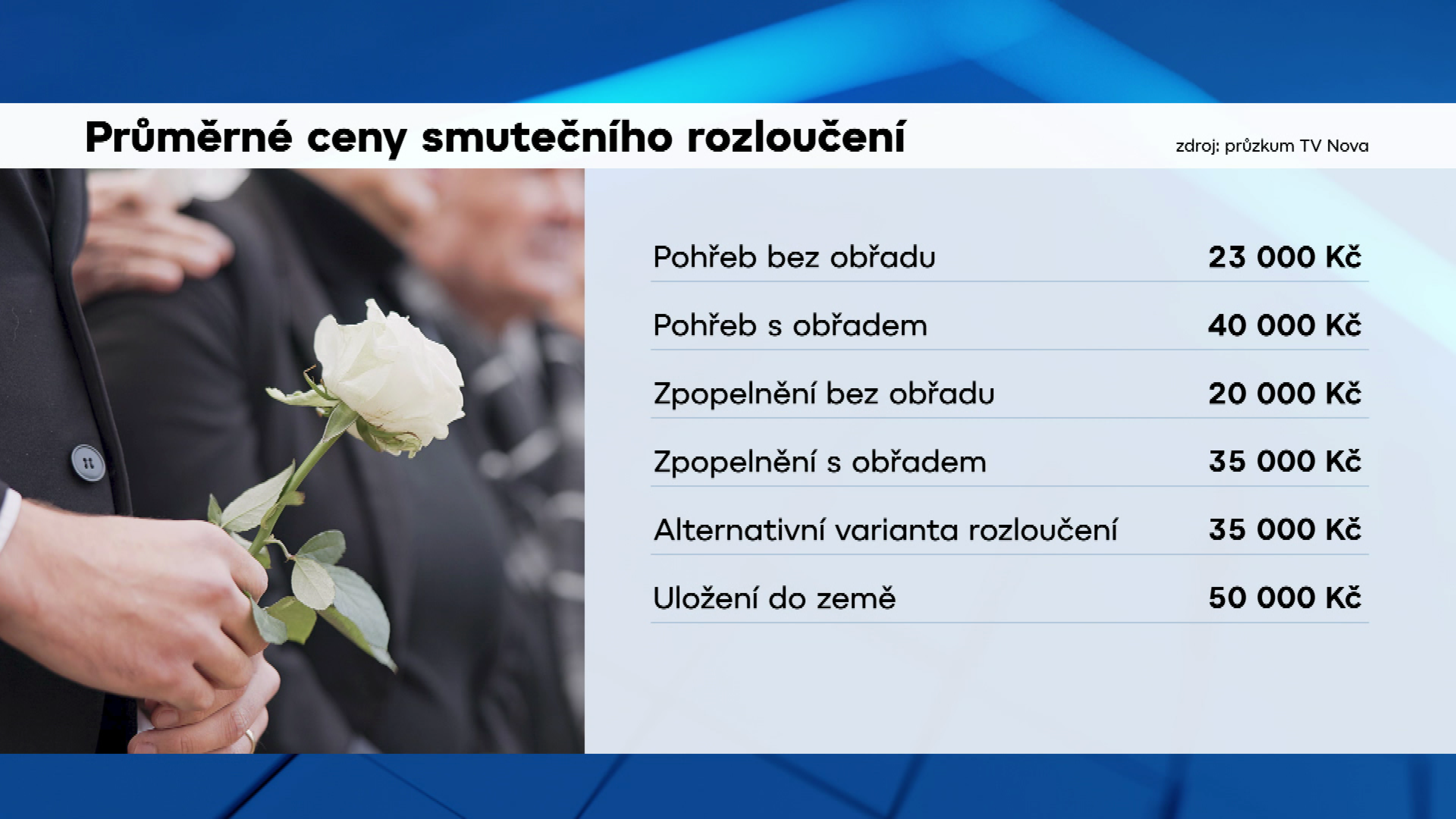 Průměrné ceny smutečního rozloučení