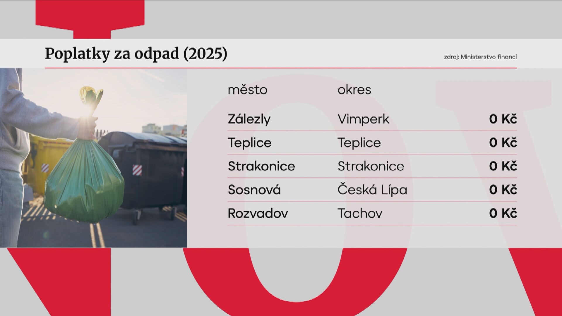 Poplatky za odpad