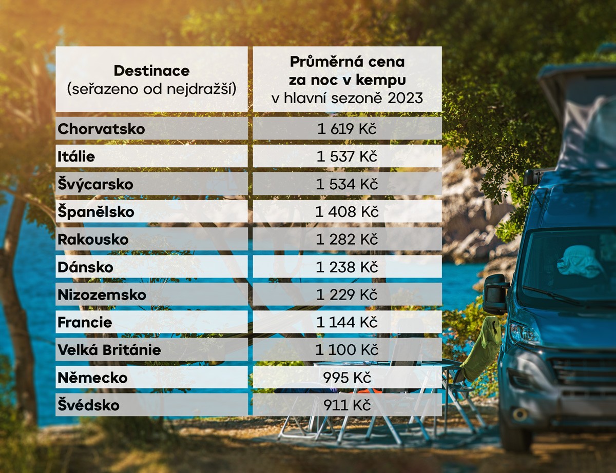 Průměrná cena za noc v kempu