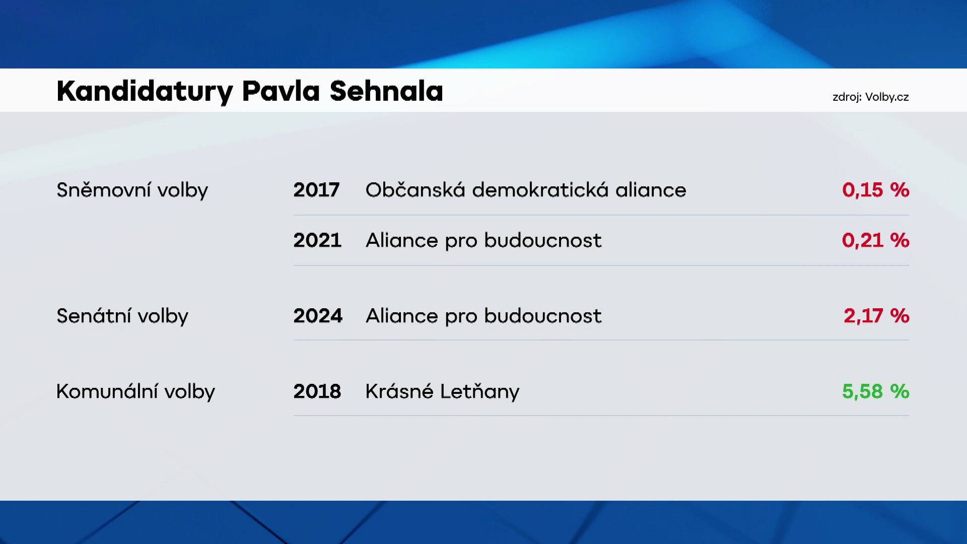 Kandidatury Pavla Sehnala