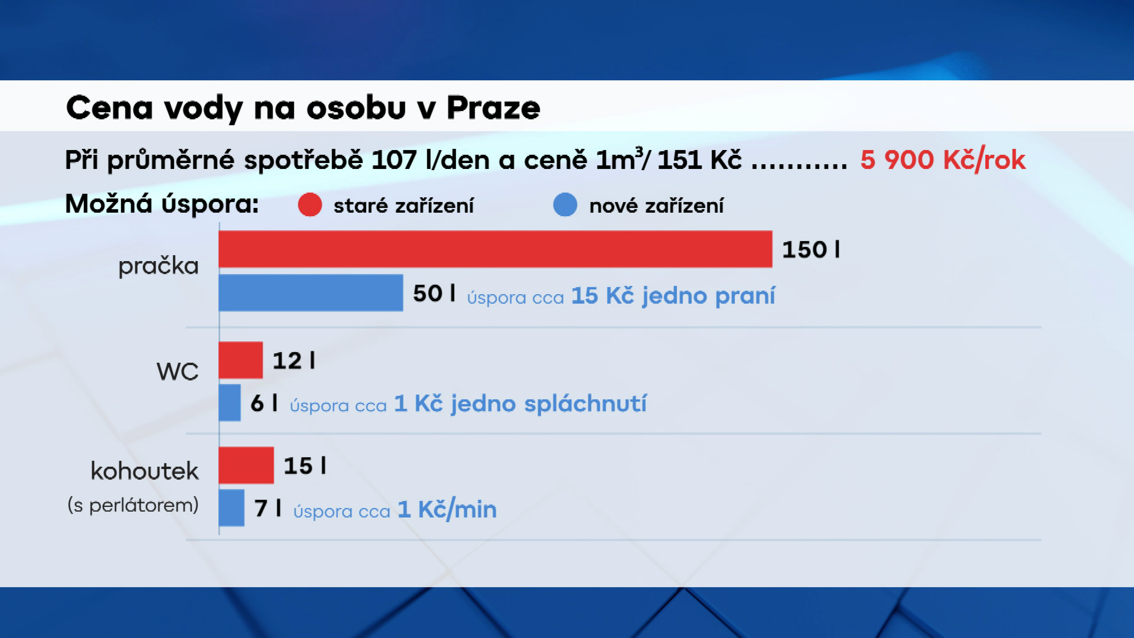 Cena vody na osobu v Praze