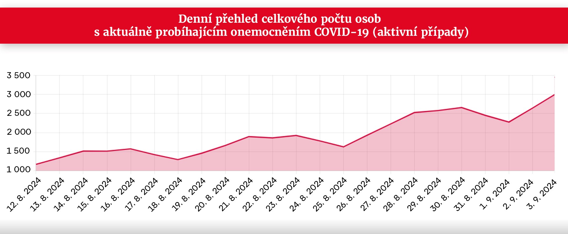 Počet osob s aktuálně probíhajícím onemocněním COVID-19