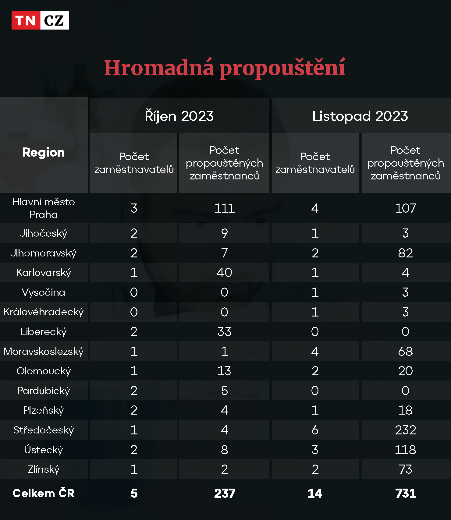 Hromadná propouštění za říjen a listopad 2023