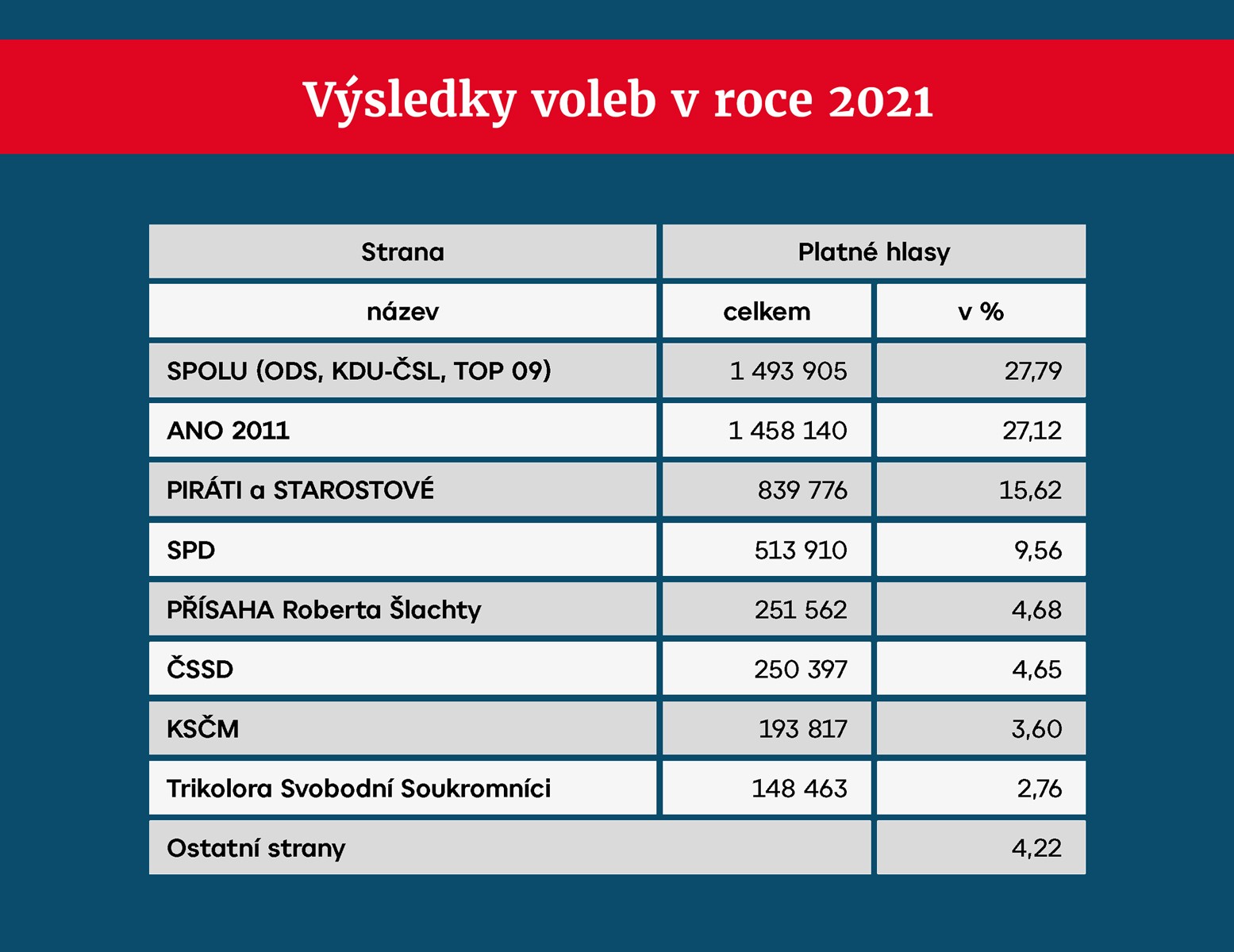 Výsledky voleb