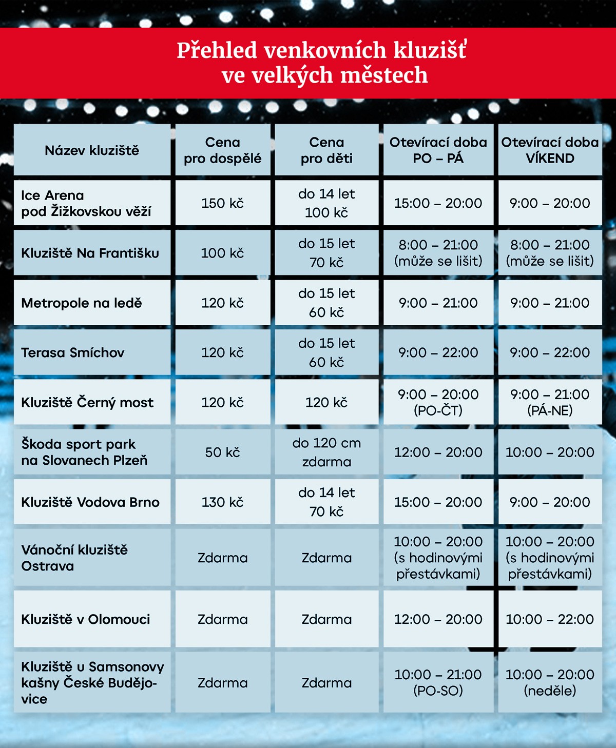 Přehled venkovních kluzišť ve velkých městech
