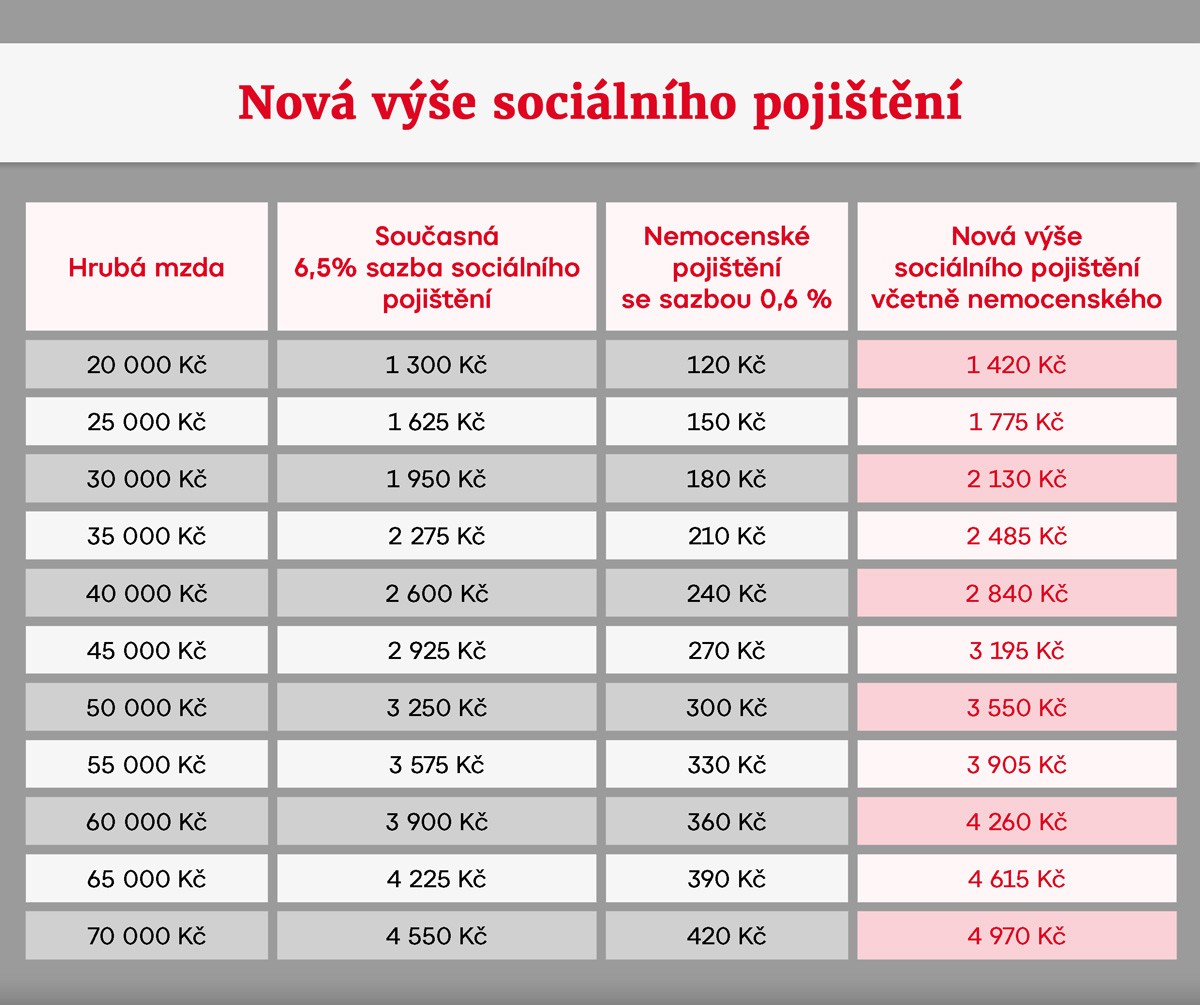 Nová výše sociálního pojištění