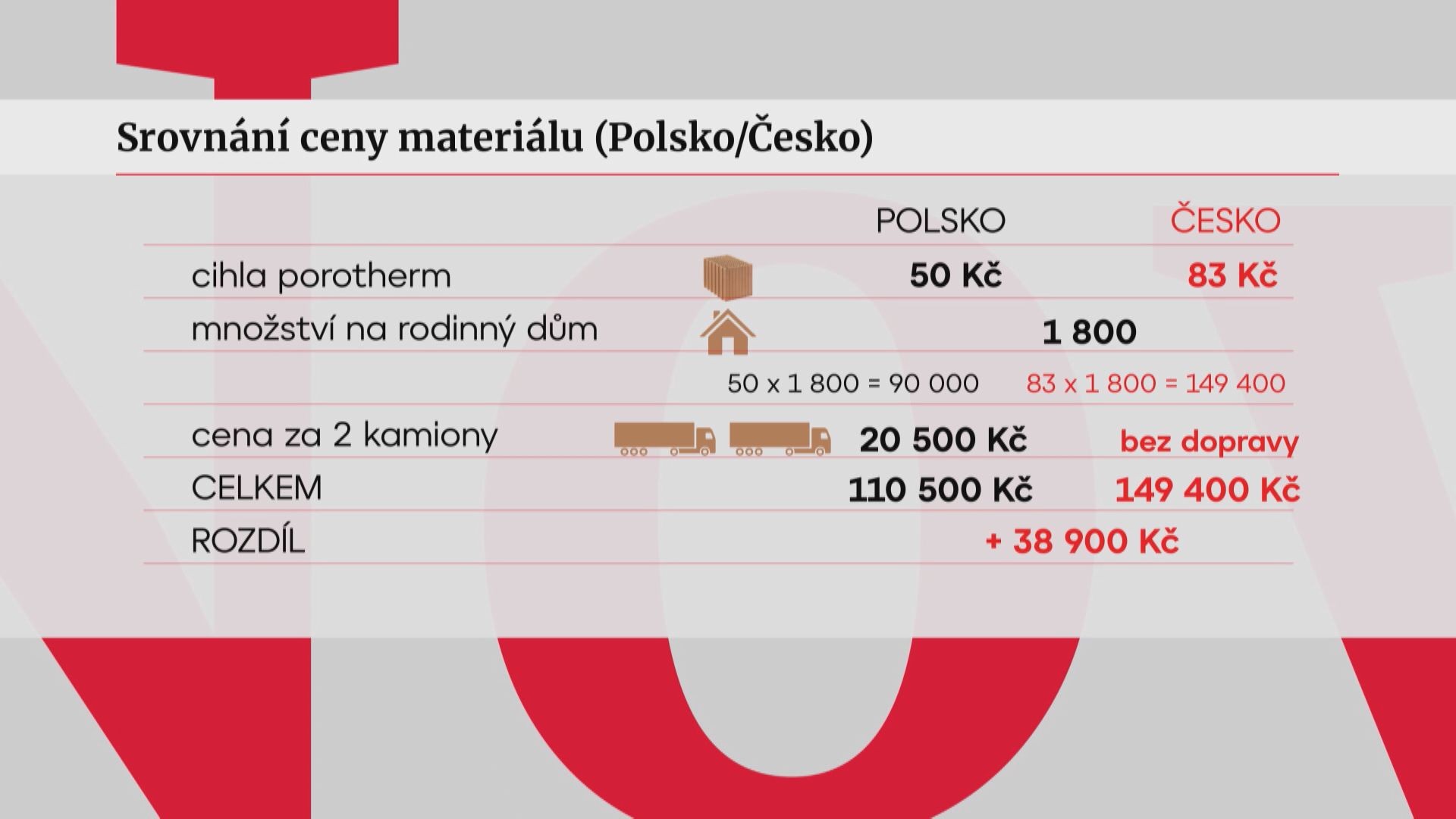 Srovnání cen materiálu