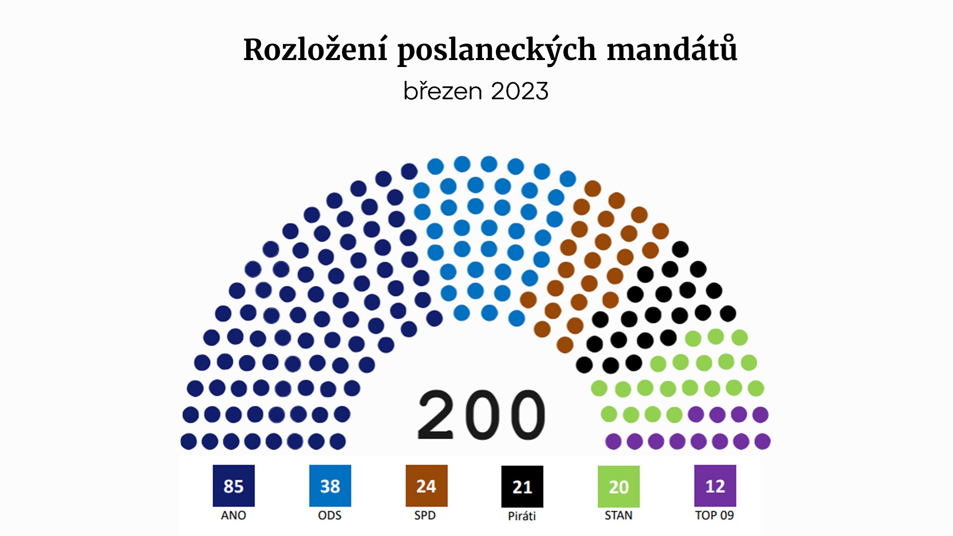 Rozložení poslaneckých mandátů - březen 2023