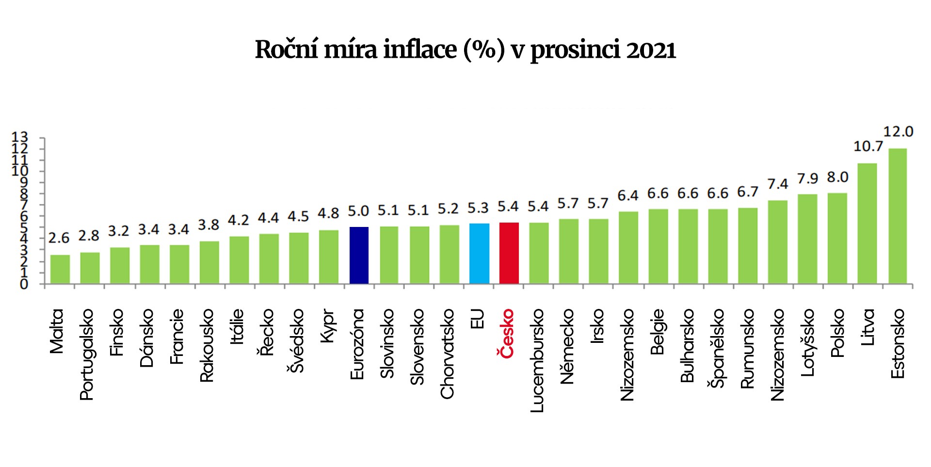 GRAF Inflace prosinec 2021